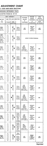 Ford 2000, 3000, 4000, 5100, 5200, 8000 Se3374-1A Clutch Usage and Adjustment Chart 1965-69 - New Holland Operator's Manual 40882000 Download PDF - Manual labs